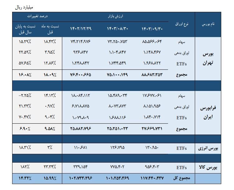 رشد ۱۶ درصدی ارزش بازار اوراق بهادار در یک ماه/ مجموع ارزش بازار اوراق بهادار در ۴ بورس ایران به مرز ۱۲۰۰۰ همت رسید