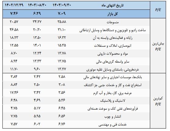 روند میانگین نسبت قیمت به درآمد بازار سهام در یک سال گذشته/ معرفی ۷ صنعت بورس با کم‌ترین و بیش‌ترین P/E