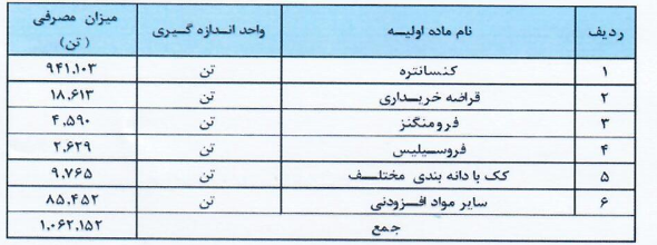 مقاصد صادراتی «فخاس» کجاست؟