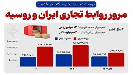 سهم ایران از بازار روسیه فقط نیم درصد است!