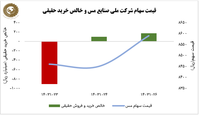 رشد ۱.۵ درصدی «فملی» در هفته اصلاح شاخص کل بازار سهام