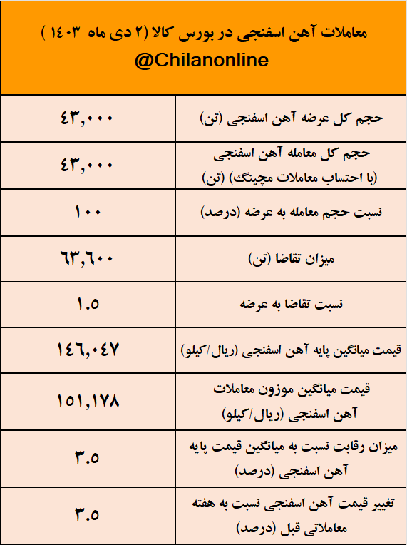 قطعی گاز، کمترین حجم عرضه آهن اسفنجی در سال جاری را به ثبت رساند/ نتیجه معاملات آهن اسفنجی در بورس کالا