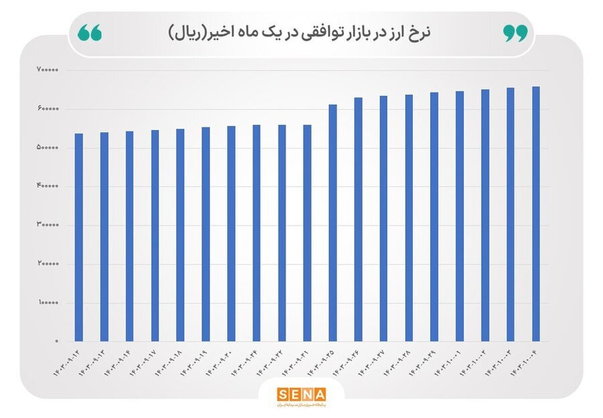 دلار توافقی؛ در مرز ۶۶ هزار تومان