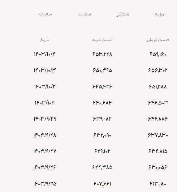 دلار توافقی؛ در مرز ۶۶ هزار تومان