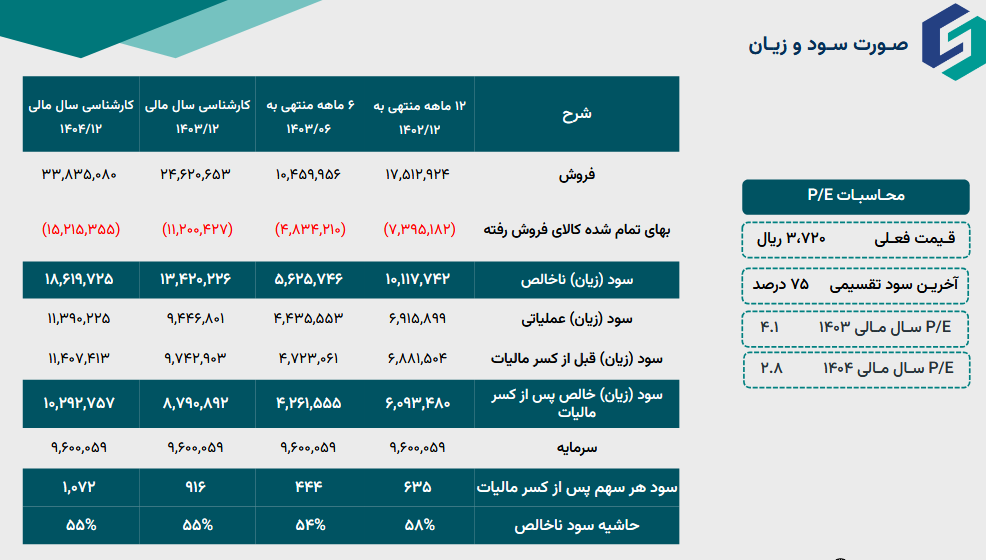 پیش‌بینی درآمد آینده «سرود» چقدر است؟