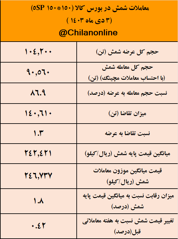 تثبیت قیمت شمش در میانه کانال ۲۴ هزار تومانی/نتیجه معاملات شمش فولادی در بورس کالا