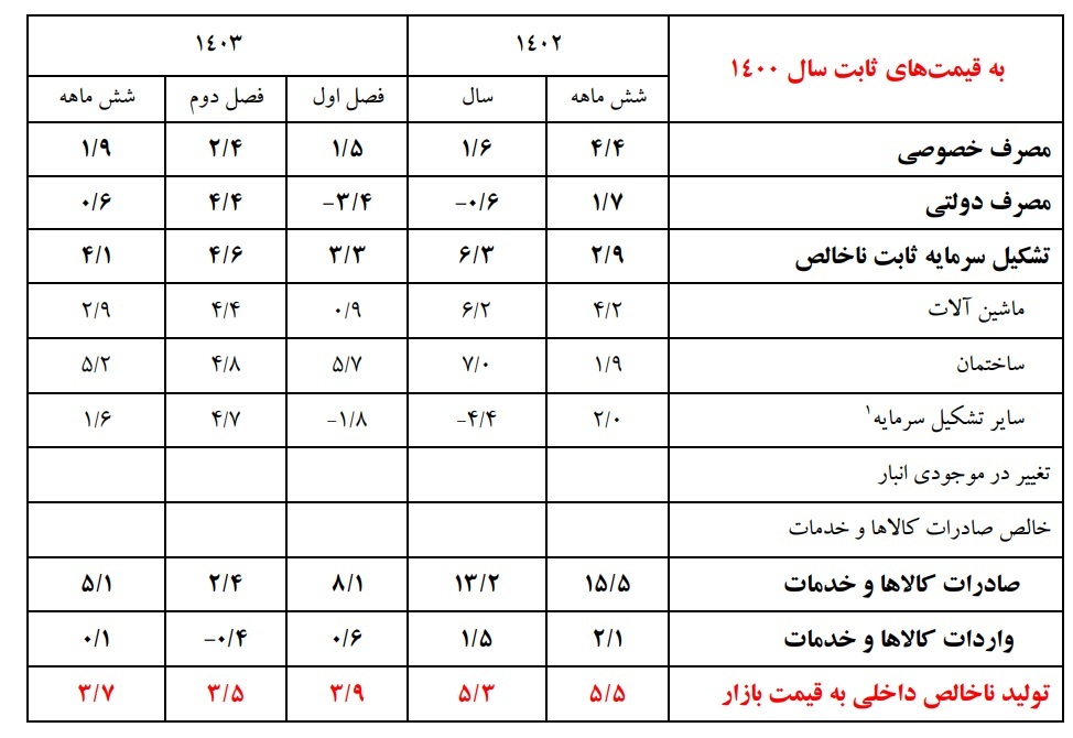 رشد اقتصادی مثبت در فصول اول و دوم ۱۴۰۳/ ماشین آلات و ساختمان پیشتاز جذب سرمایه‌گذاری