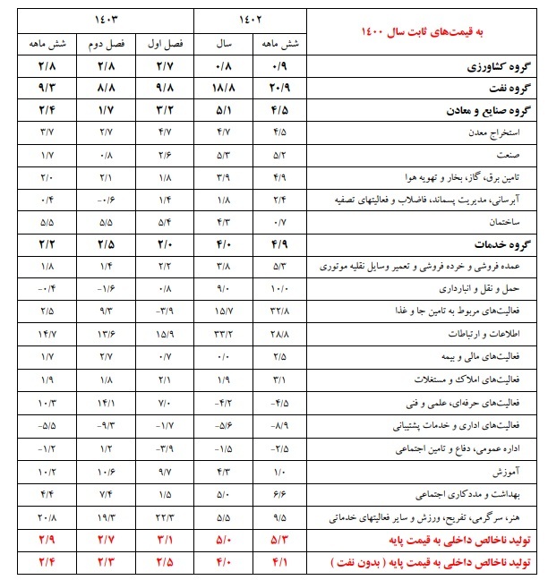 رشد اقتصادی مثبت در فصول اول و دوم ۱۴۰۳/ ماشین آلات و ساختمان پیشتاز جذب سرمایه‌گذاری