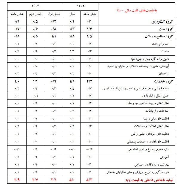 رشد اقتصادی مثبت در فصول اول و دوم ۱۴۰۳/ ماشین آلات و ساختمان پیشتاز جذب سرمایه‌گذاری