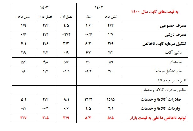 رشد اقتصادی مثبت در فصول اول و دوم ۱۴۰۳/ ماشین آلات و ساختمان پیشتاز جذب سرمایه‌گذاری