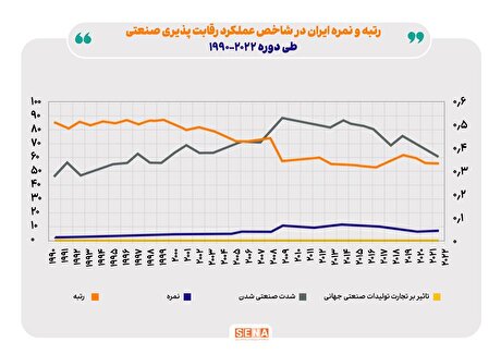 تصویر صنعت ایران از منظر شاخص‌های بین‌المللی/ ایران از آستانه اقتصاد‌های صنعتی عبور کرد