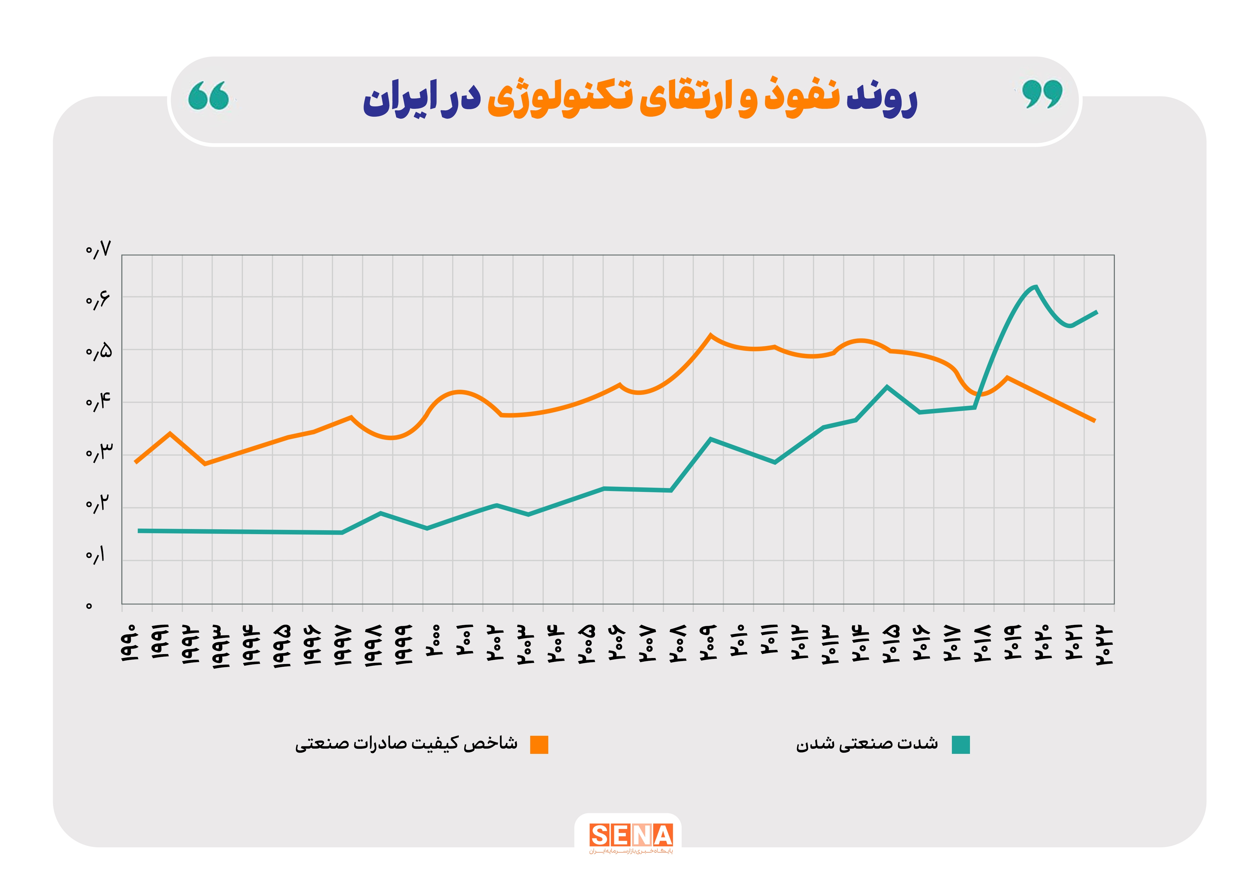 تصویر صنعت ایران از منظر شاخص‌های بین المللی/ ایران از آستانه اقتصاد‌های صنعتی عبور کرد