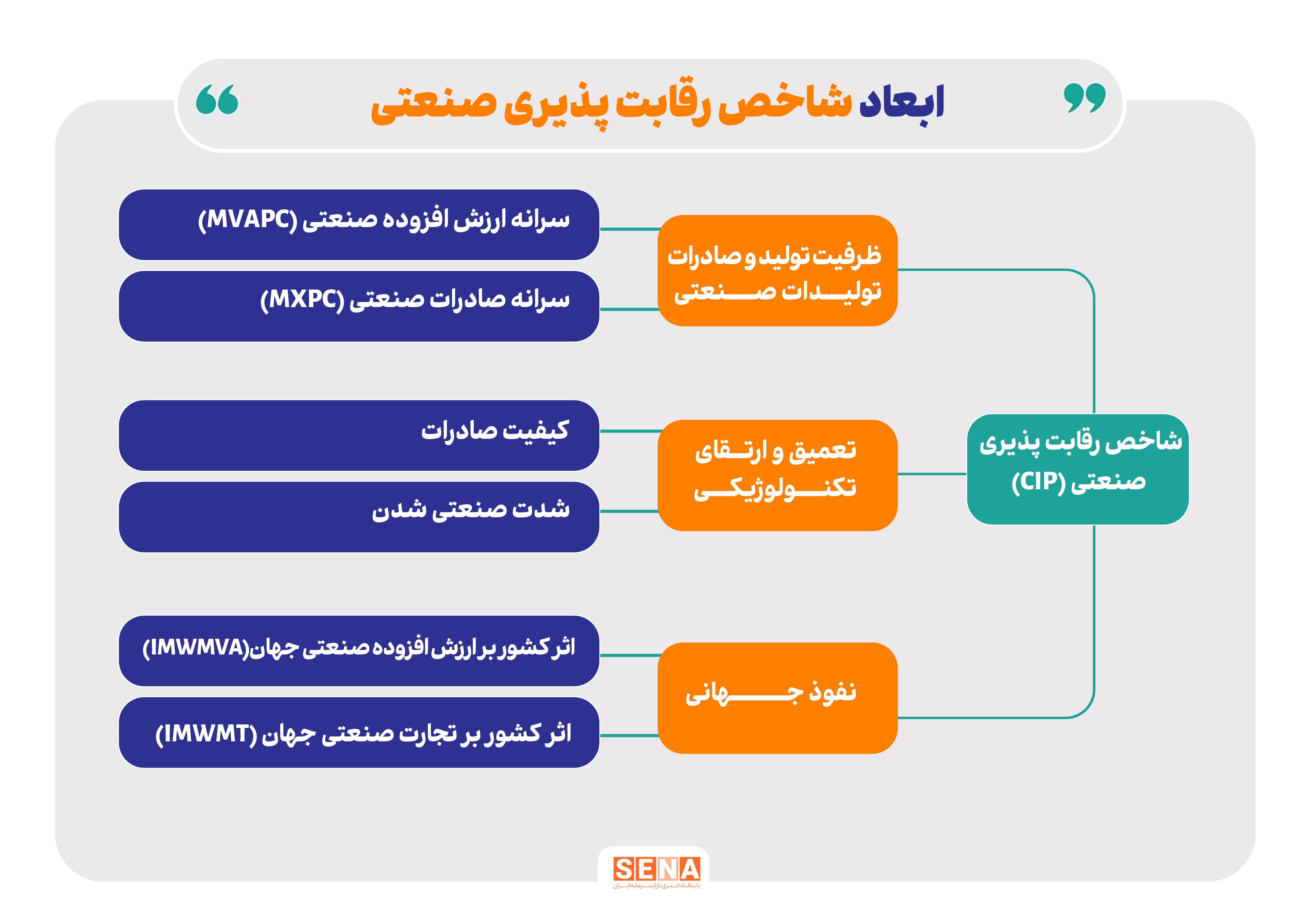 تصویر صنعت ایران از منظر شاخص‌های بین المللی/ ایران از آستانه اقتصاد‌های صنعتی عبور کرد