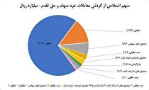 سهم ۷۰ درصدی حقیقی‌ها از معاملات بازار سهام در هفته گذشته