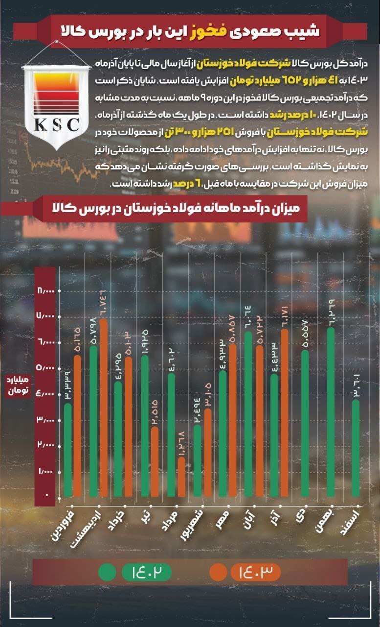 فولاد خوزستان همچنان پیشتاز عرصه‌های موفقیت