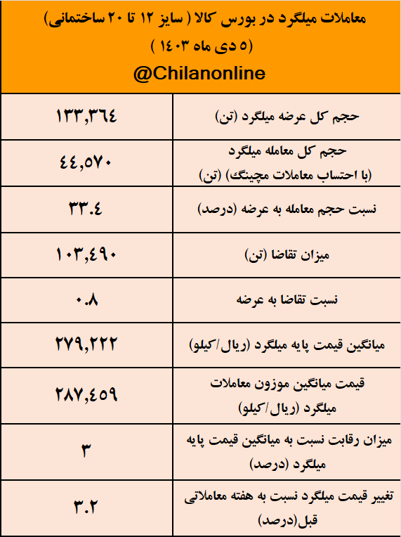 افزایش ۱۰۰۰ تومانی قیمت میلگرد/ نتیجه معاملات میلگرد در بورس کالا