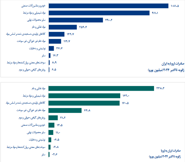 صادرات ایران به اتحادیه اروپا ۶ درصد افزایش یافت