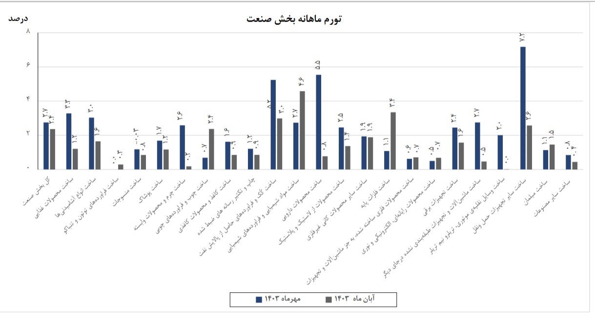 کاهش ۰.۷ واحد درصدی تورم صنعت