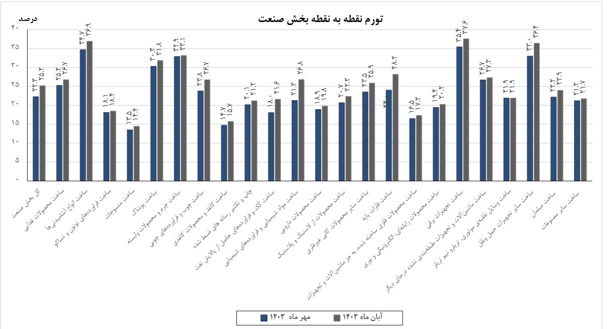 کاهش ۰.۷ واحد درصدی تورم صنعت