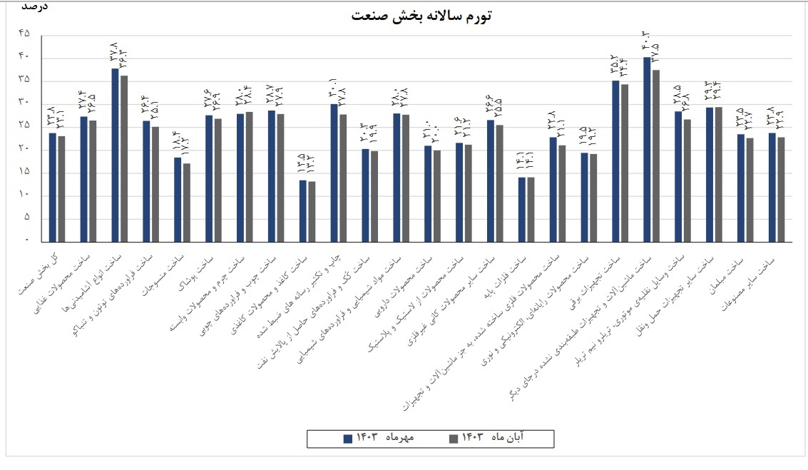 کاهش ۰.۷ واحد درصدی تورم صنعت