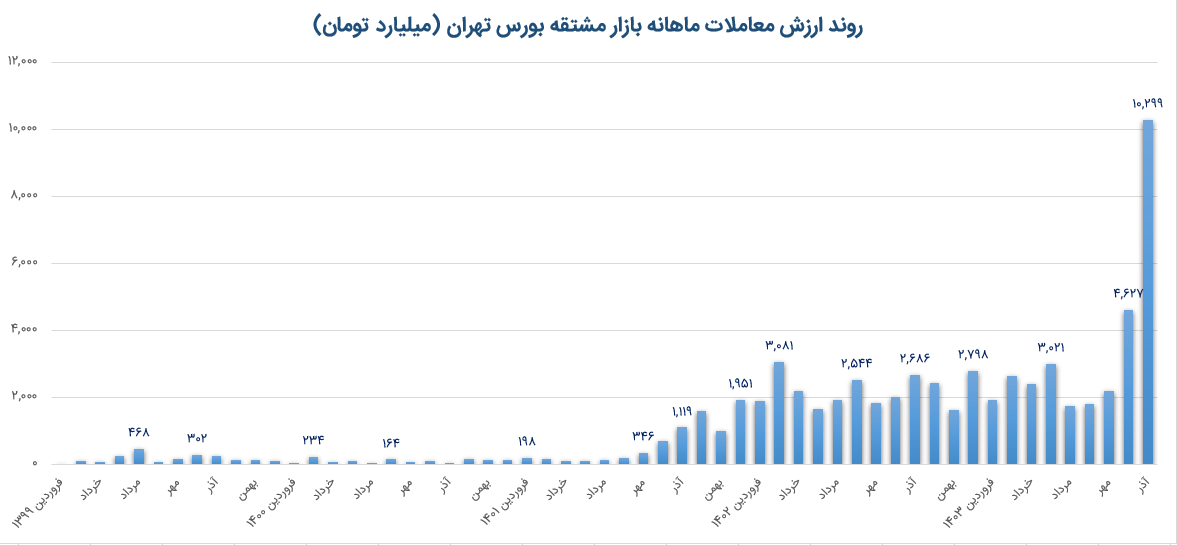 پاییز داغ بازار آپشن/ ارزش مبادلات آپشن در پاییز امسال؛ ۸ برابر پاییز ۱۴۰۱