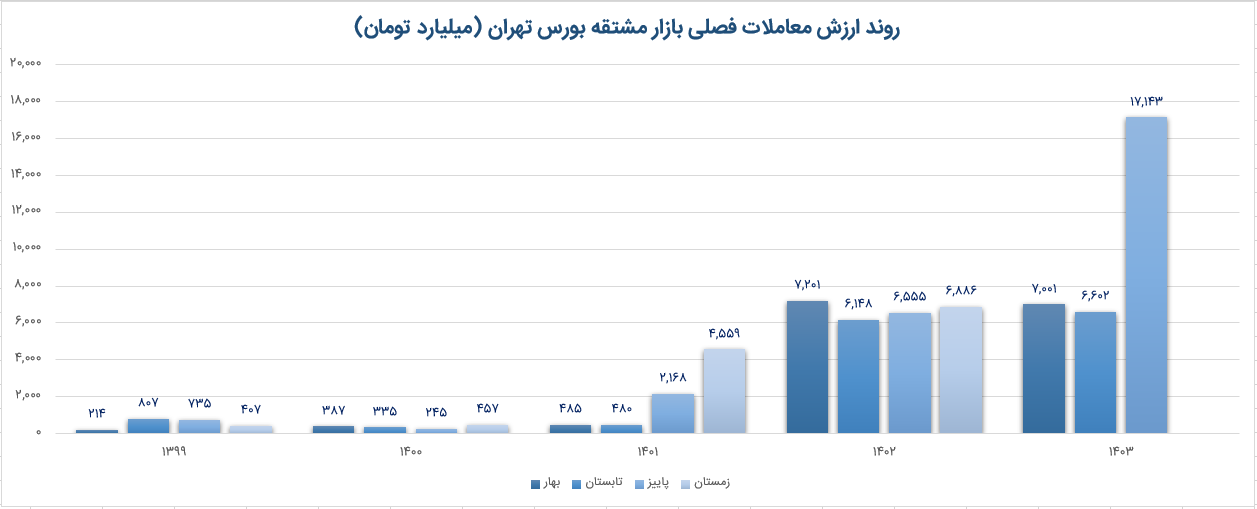 پاییز داغ بازار آپشن/ ارزش مبادلات آپشن در پاییز امسال؛ ۸ برابر پاییز ۱۴۰۱