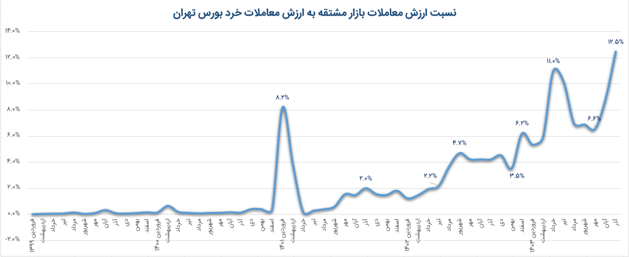 پاییز داغ بازار آپشن/ ارزش مبادلات آپشن در پاییز امسال؛ ۸ برابر پاییز ۱۴۰۱