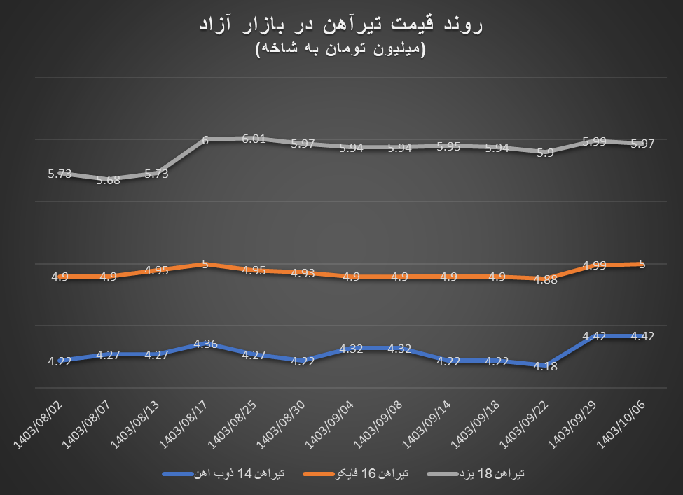 افزایش قیمت آهن‌آلات در دل زمستان