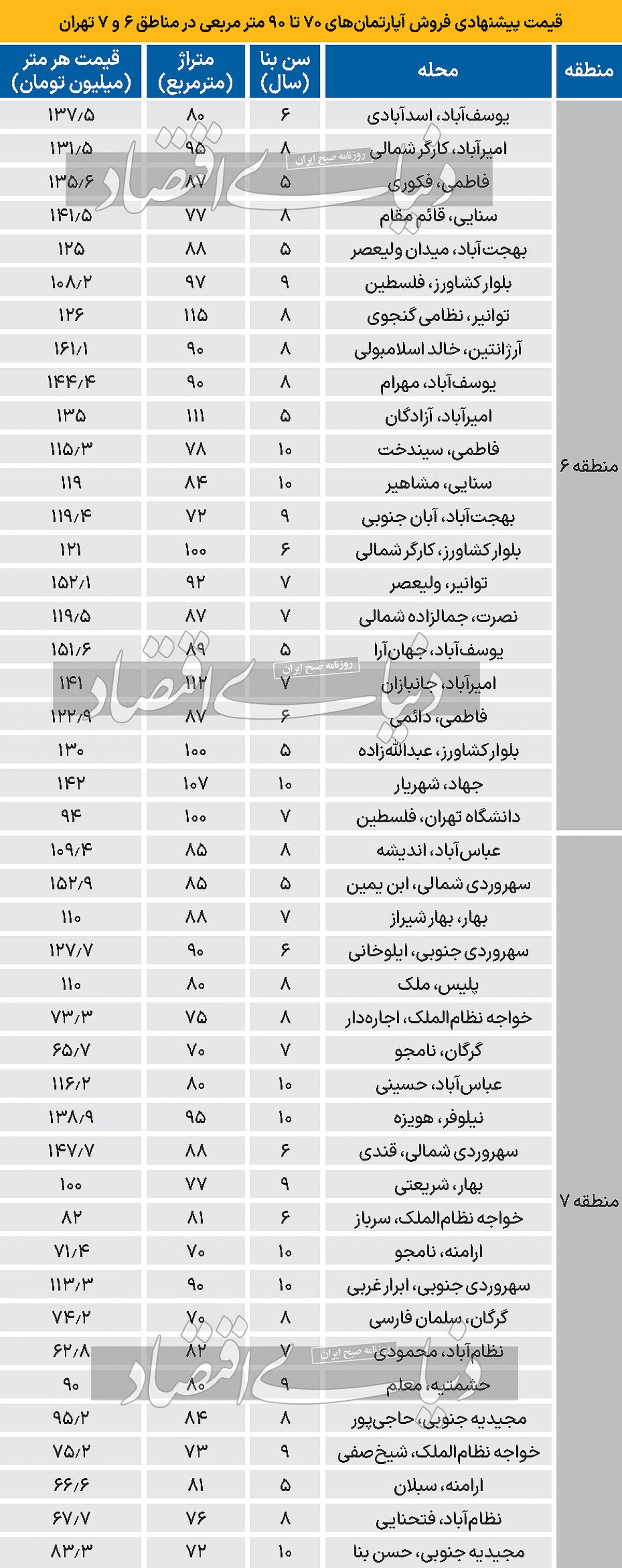 نبض مسکن دو منطقه مرکزی تهران