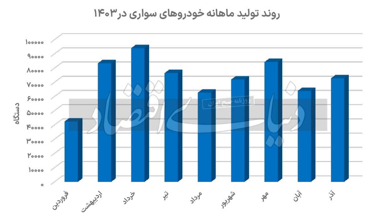 صعود شکننده تولید خودرو