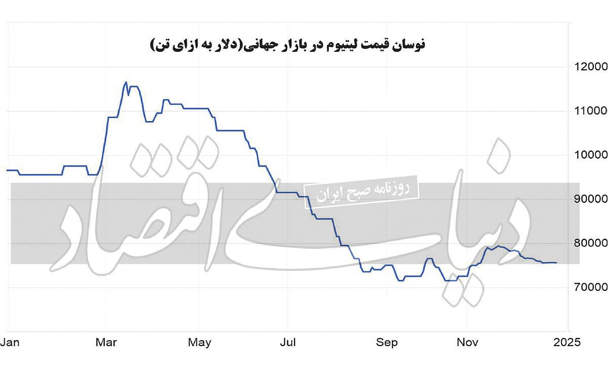 ریزش ارزش لیتیوم در بازار جهانی