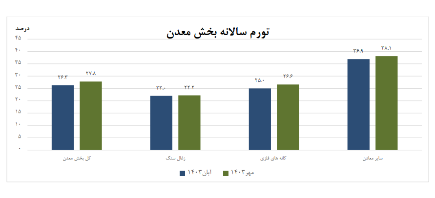 کاهش ۱.۵ درصدی تورم سالانه بخش معدن در ۸ ماه امسال