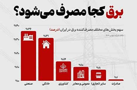 برق کجا مصرف می‌شود؟