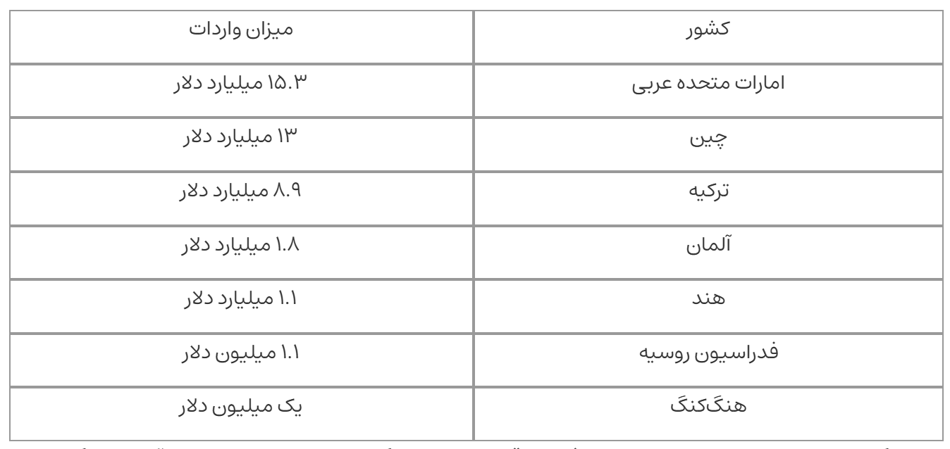 تراز تجاری ایران منفی ۷.۷ میلیارد دلار شد| اقلام خام و نیمه‌خام در صدر کالا‌های صادراتی