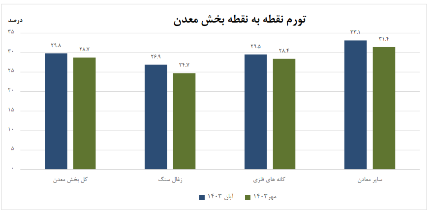 تورم تولیدکننده در بخش صنعت ۲.۴ و در بخش معدن ۰.۹ درصد رشد کرد