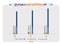 رشد ۱۸ درصدی ارزش دارایی سرمایه‌گذاران خارجی در پاییز امسال