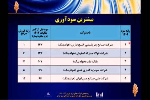 فولاد مبارکه دومین شرکت برتر ایران در زمینه سودآوری، ارزش افزوده و ارزش بازار شد/ رسیدن به رتبه ششمین شرکت برتر ایران با صعود ۲ پله‌ای نسبت به سال قبل