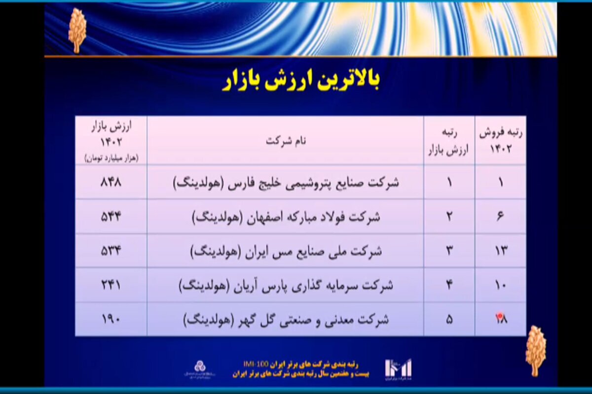 فولاد مبارکه دومین شرکت برتر ایران در زمینه سودآوری، ارزش افزوده و ارزش بازار شد/ رسیدن به رتبه ششمین شرکت برتر ایران با صعود ۲ پله‌ای نسبت به سال قبل