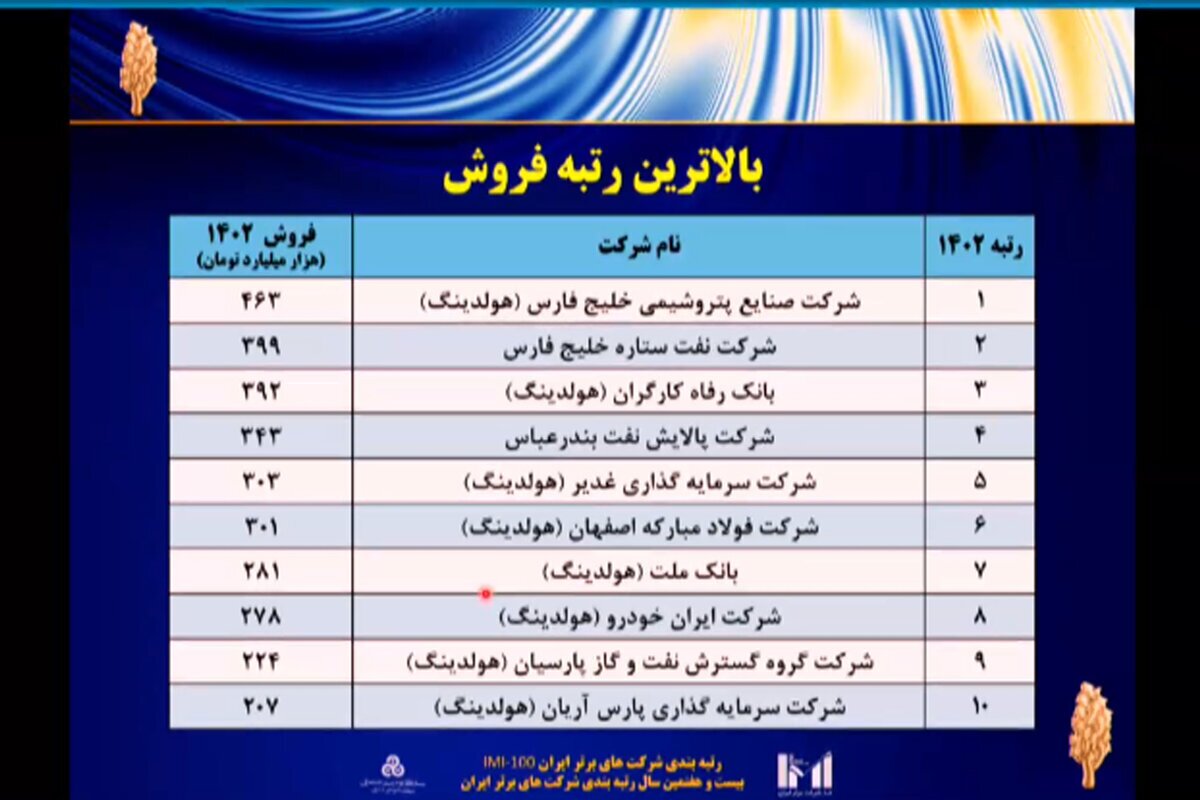 فولاد مبارکه دومین شرکت برتر ایران در زمینه سودآوری، ارزش افزوده و ارزش بازار شد/ رسیدن به رتبه ششمین شرکت برتر ایران با صعود ۲ پله‌ای نسبت به سال قبل