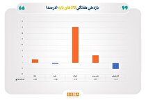 رکوردزنی فولاد