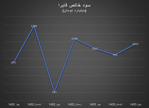 رشد سودآوری تولیدکنندگان داخلی آلومینیوم در پاییز ۱۴۰۳