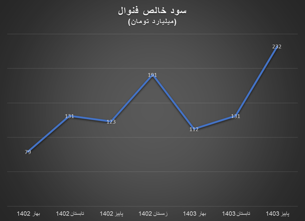 رشد سودآوری تولیدکنندگان داخلی آلومینیوم در پاییز ۱۴۰۳