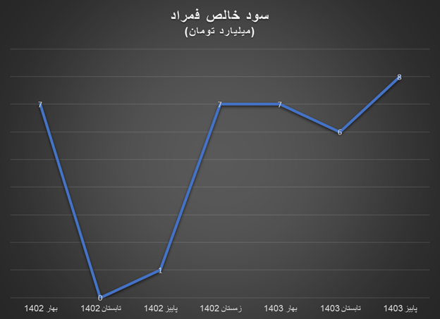 رشد سودآوری تولیدکنندگان داخلی آلومینیوم در پاییز ۱۴۰۳