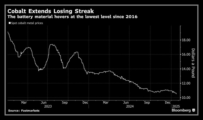 قیمت کبالت به کم‌ترین میزان از سال ۲۰۱۶ رسید