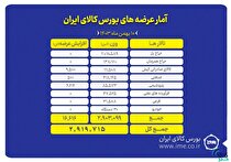 عرضه ۲ میلیون و ۹۱۹ هزار تن محصول در بورس کالا