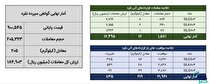 معامله ۲۰۵ کیلوگرم نقره در بازار گواهی سپرده و ۱۶ کیلوگرم در بازار آتی
