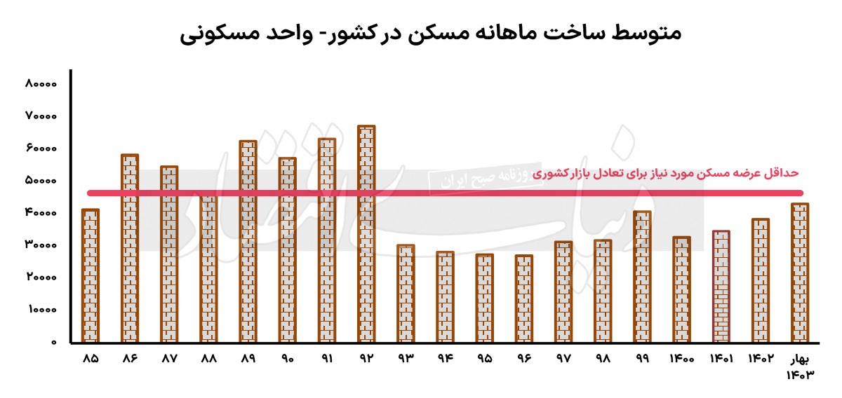 سقوط تهران از ساختمان/ چرا سهم پایتخت از تیراژ خانه‌سازی در کشور به «پایین‌ترین» سطح از سال ۹۰ رسید؟