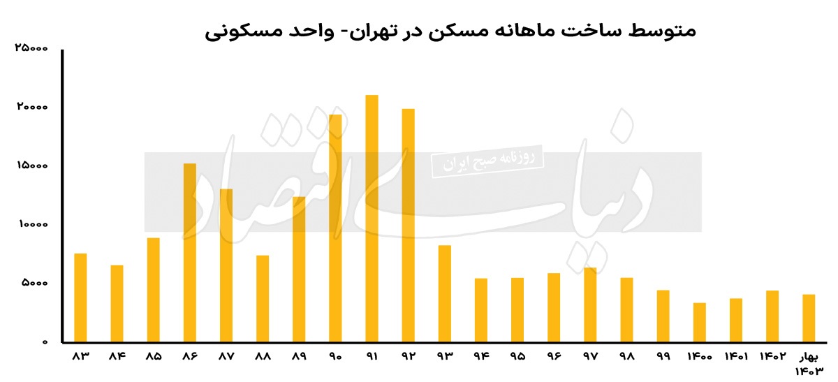 سقوط تهران از ساختمان/ چرا سهم پایتخت از تیراژ خانه‌سازی در کشور به «پایین‌ترین» سطح از سال ۹۰ رسید؟