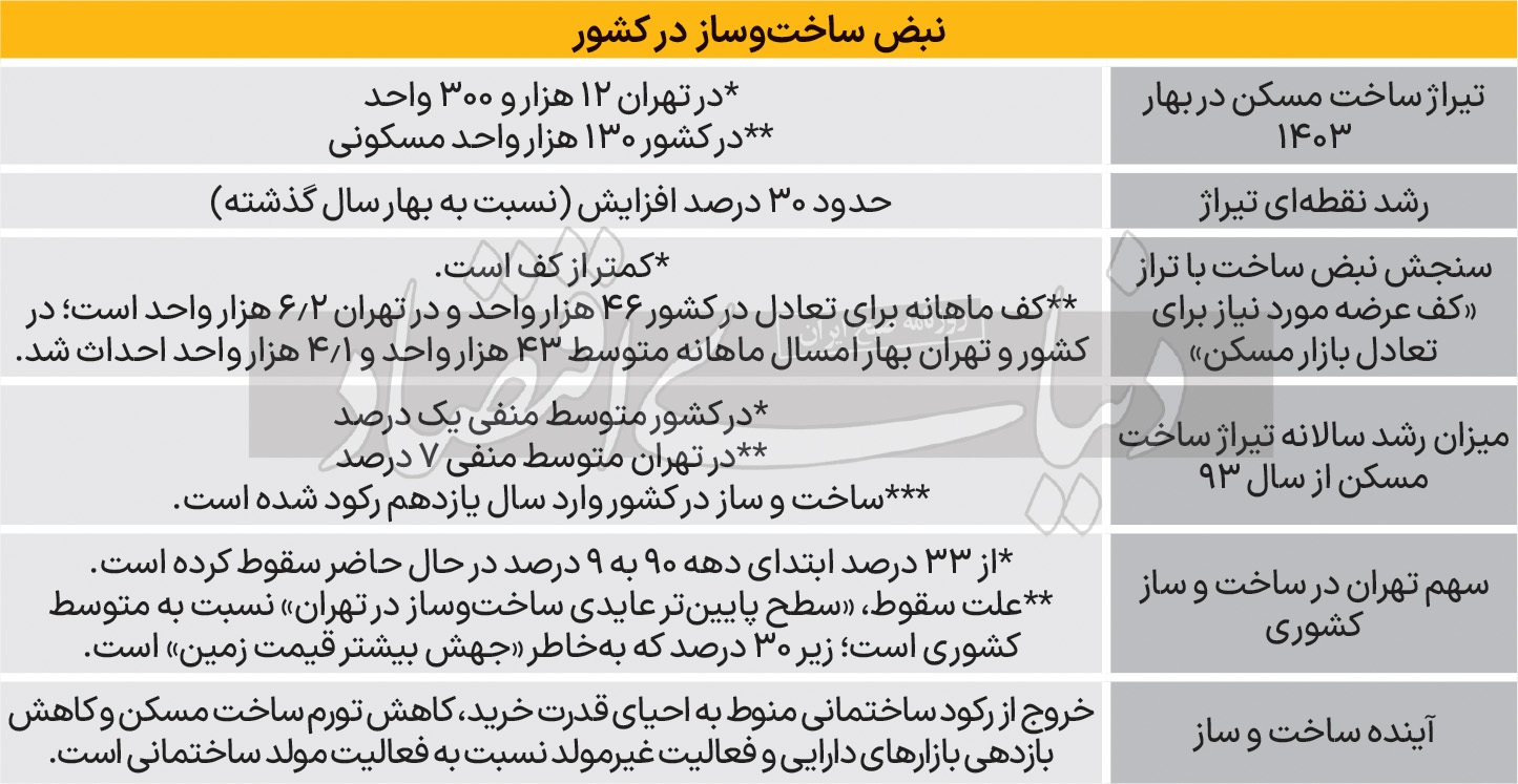 سقوط تهران از ساختمان/ چرا سهم پایتخت از تیراژ خانه‌سازی در کشور به «پایین‌ترین» سطح از سال ۹۰ رسید؟