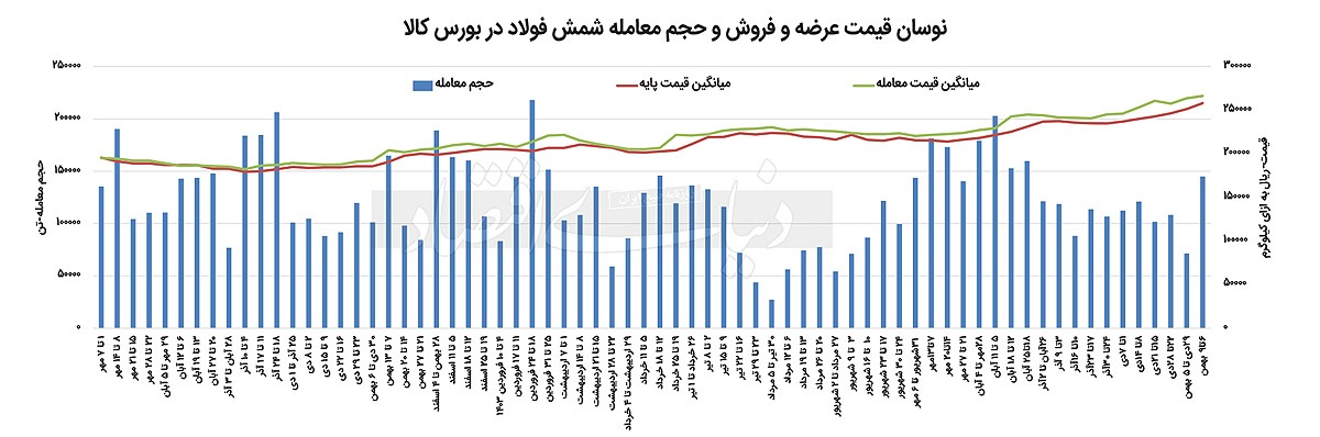 رونق موقت در پی گرانی شمش